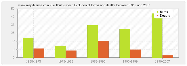 Le Thuit-Simer : Evolution of births and deaths between 1968 and 2007